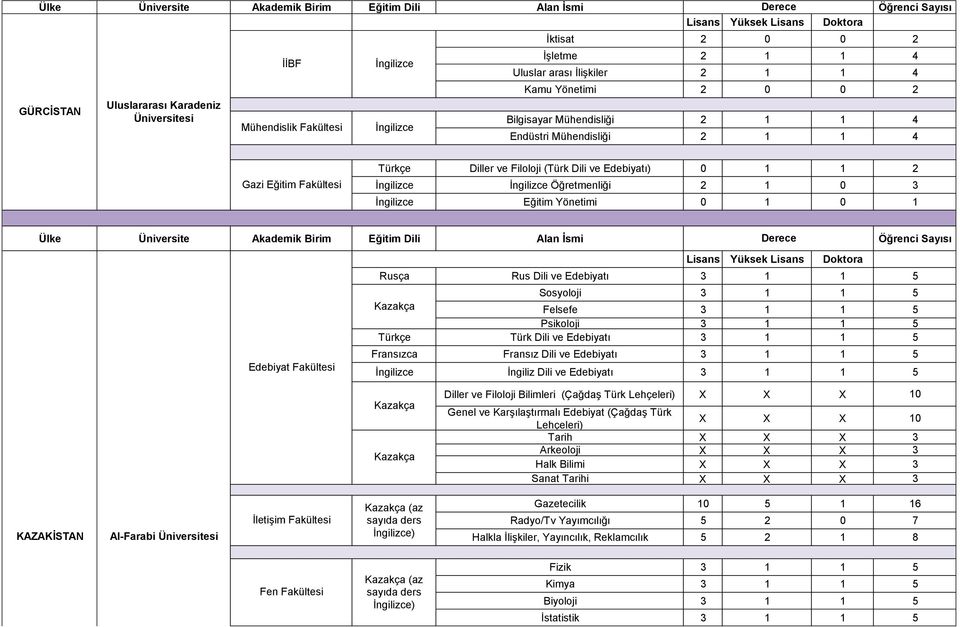 1 5 Türkçe Türk Dili ve Edebiyatı 3 1 1 5 Fransızca Fransız Dili ve Edebiyatı 3 1 1 5 İngiliz Dili ve Edebiyatı 3 1 1 5 Kazakça Kazakça Diller ve Filoloji Bilimleri (Çağdaş Türk Lehçeleri) X X X 10