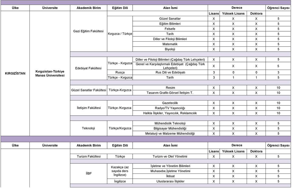 Kırgızca Tarih 3 1 1 5 Güzel Sanatlar Fakültesi Türkçe-Kırgızca Resim X X X 10 Tasarım Grafik-Görsel İletişim T.