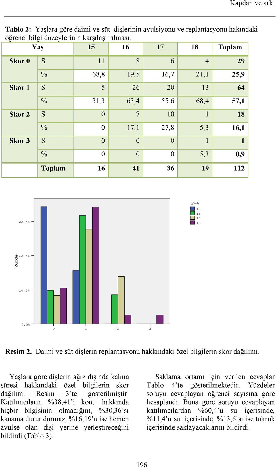 Toplam 16 41 36 19 112 yaş 60,0% 15 16 17 18 Yüzde 40,0% 20,0% 0,0% 0 1 2 3 Resim 2. Daimi ve süt dişlerin replantasyonu hakkındaki özel bilgilerin skor dağılımı.