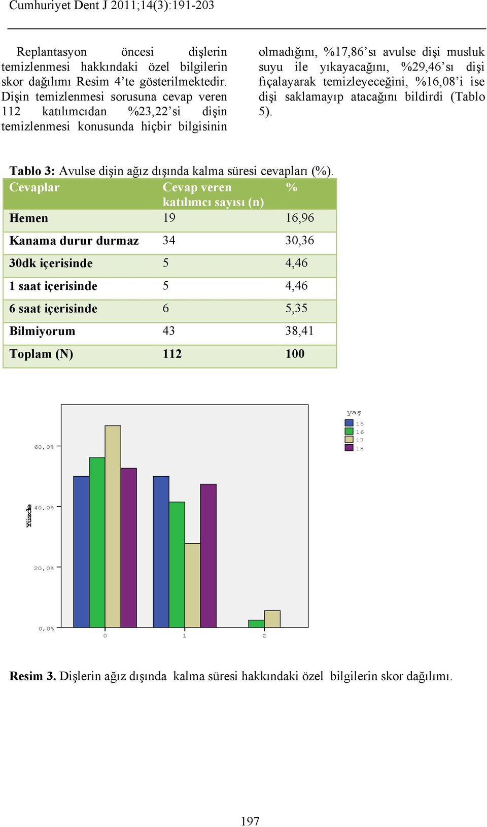 fıçalayarak temizleyeceğini, %16,08 i ise dişi saklamayıp atacağını bildirdi (Tablo 5). Tablo 3: Avulse dişin ağız dışında kalma süresi cevapları (%).