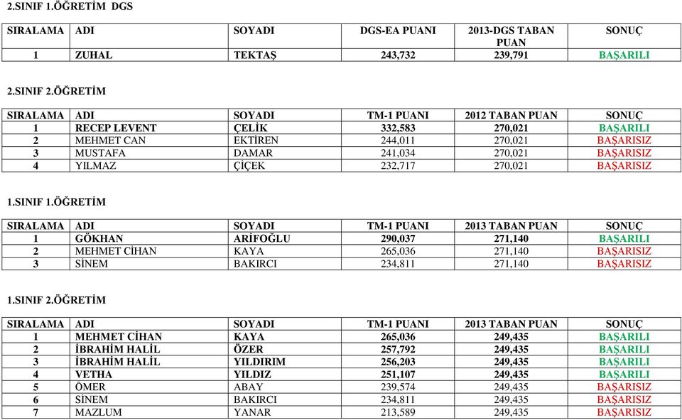 ÖĞRETĠM 1 GÖKHAN ARĠFOĞLU 290,037 271,140 BAġARILI 2 MEHMET CİHAN KAYA 265,036 271,140 BAŞARISIZ 3 SİNEM BAKIRCI 234,811 271,140 BAŞARISIZ 1.SINIF 2.