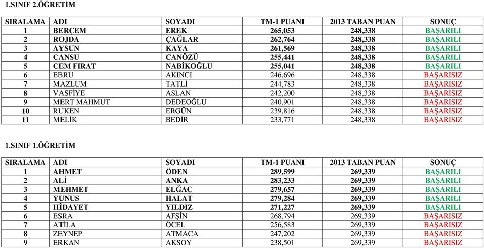 248,338 BAġARILI 6 EBRU AKINCI 246,696 248,338 BAŞARISIZ 7 MAZLUM TATLİ 244,783 248,338 BAŞARISIZ 8 VASFİYE ASLAN 242,200 248,338 BAŞARISIZ 9 MERT MAHMUT DEDEOĞLU 240,901 248,338 BAŞARISIZ 10 RUKEN