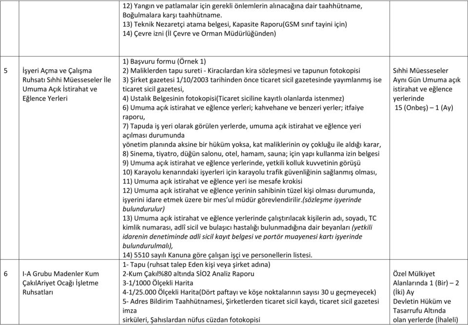 ve Eğlence Yerleri 6 I-A Grubu Madenler Kum ÇakılAriyet Ocağı İşletme Ruhsatları 1) Başvuru formu (Örnek 1) 2) Maliklerden tapu sureti - Kiracılardan kira sözleşmesi ve tapunun fotokopisi 3) Şirket