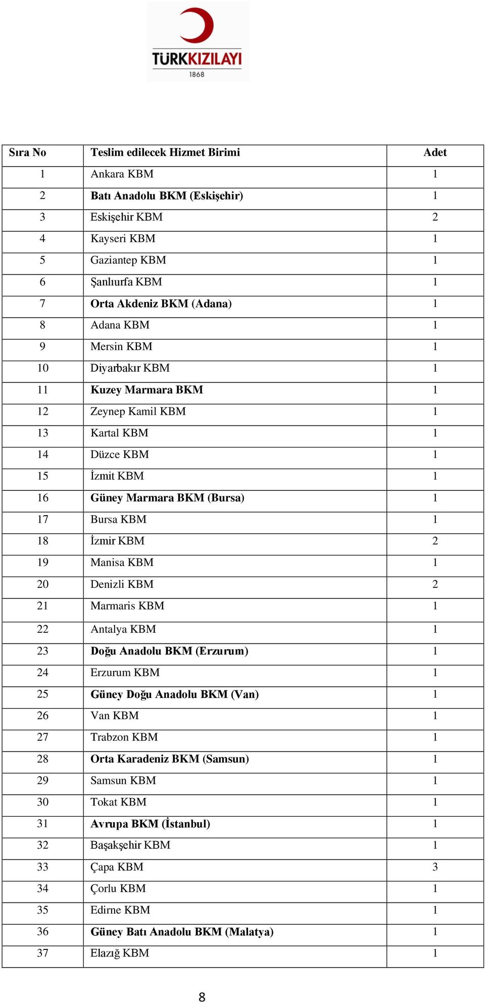 KBM 2 19 Manisa KBM 1 20 Denizli KBM 2 21 Marmaris KBM 1 22 Antalya KBM 1 23 Doğu Anadolu BKM (Erzurum) 1 24 Erzurum KBM 1 25 Güney Doğu Anadolu BKM (Van) 1 26 Van KBM 1 27 Trabzon KBM 1 28 Orta