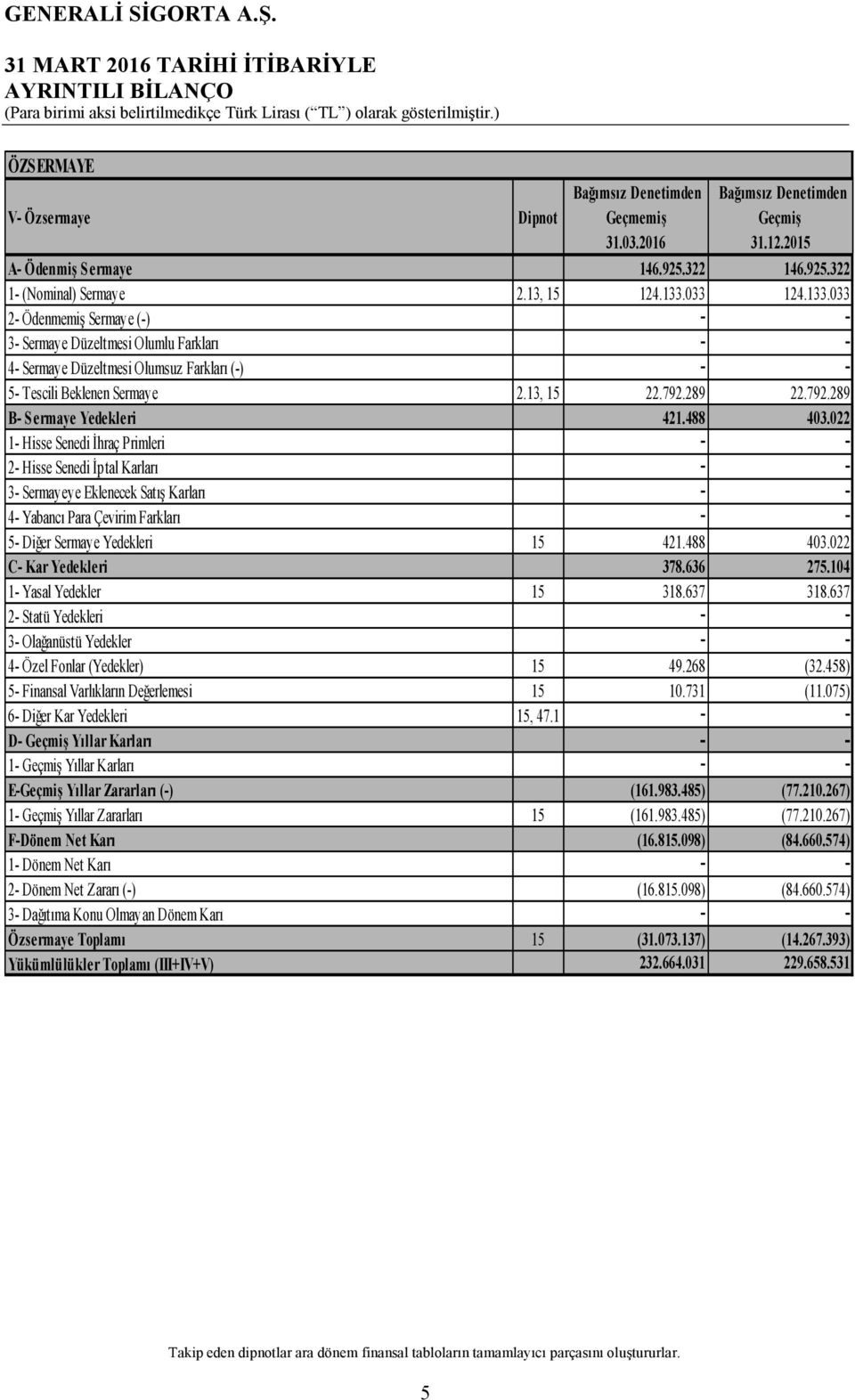 488 403.022 1- Hisse Senedi İhraç Primleri 2- Hisse Senedi İptal Karları 3- Sermayeye Eklenecek Satış Karları 4- Yabancı Para Çevirim Farkları 5- Diğer Sermaye Yedekleri 15 421.488 403.022 C- Kar Yedekleri 378.