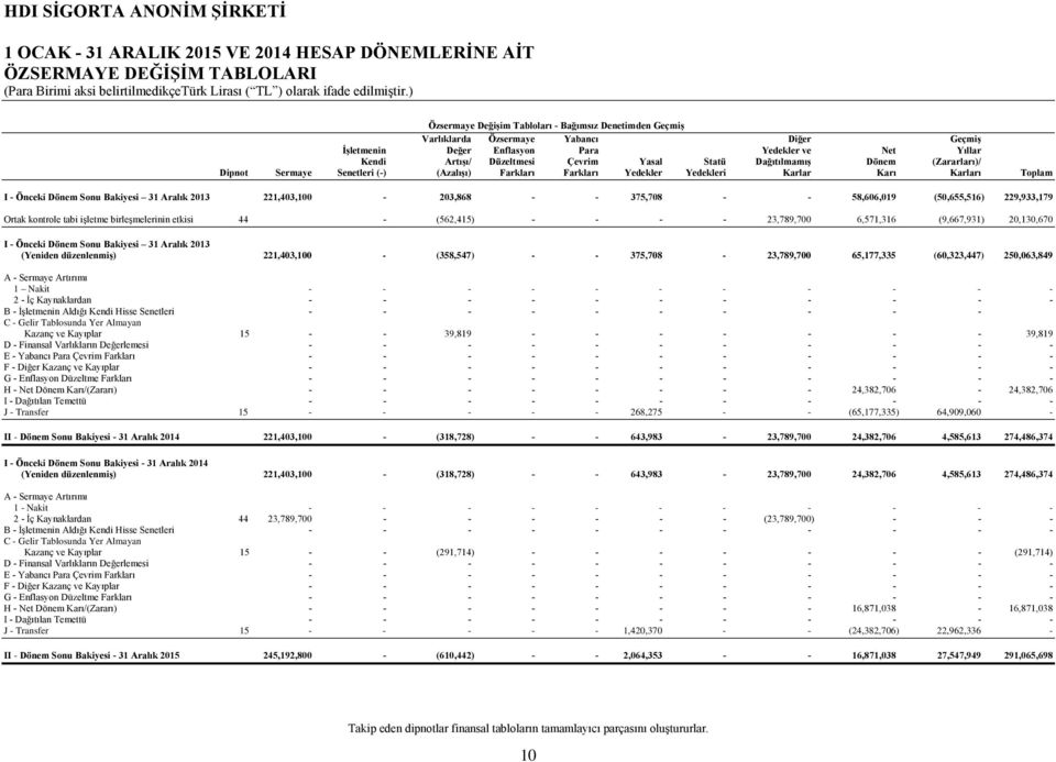 Karı Karları Toplam I Önceki Dönem Sonu Bakiyesi 31 Aralık 2013 221,403,100 203,868 375,708 58,606,019 (50,655,516) 229,933,179 Ortak kontrole tabi işletme birleşmelerinin etkisi 44 (562,415)