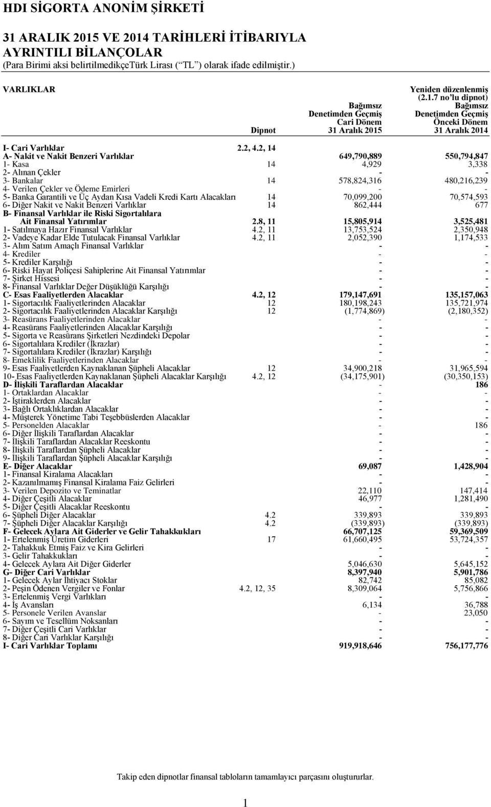 ve Üç Aydan Kısa Vadeli Kredi Kartı Alacakları 6 Diğer Nakit ve Nakit Benzeri Varlıklar 14 14 70,099,200 862,444 70,574,593 677 B Finansal Varlıklar ile Riski Sigortalılara Ait Finansal Yatırımlar 2.