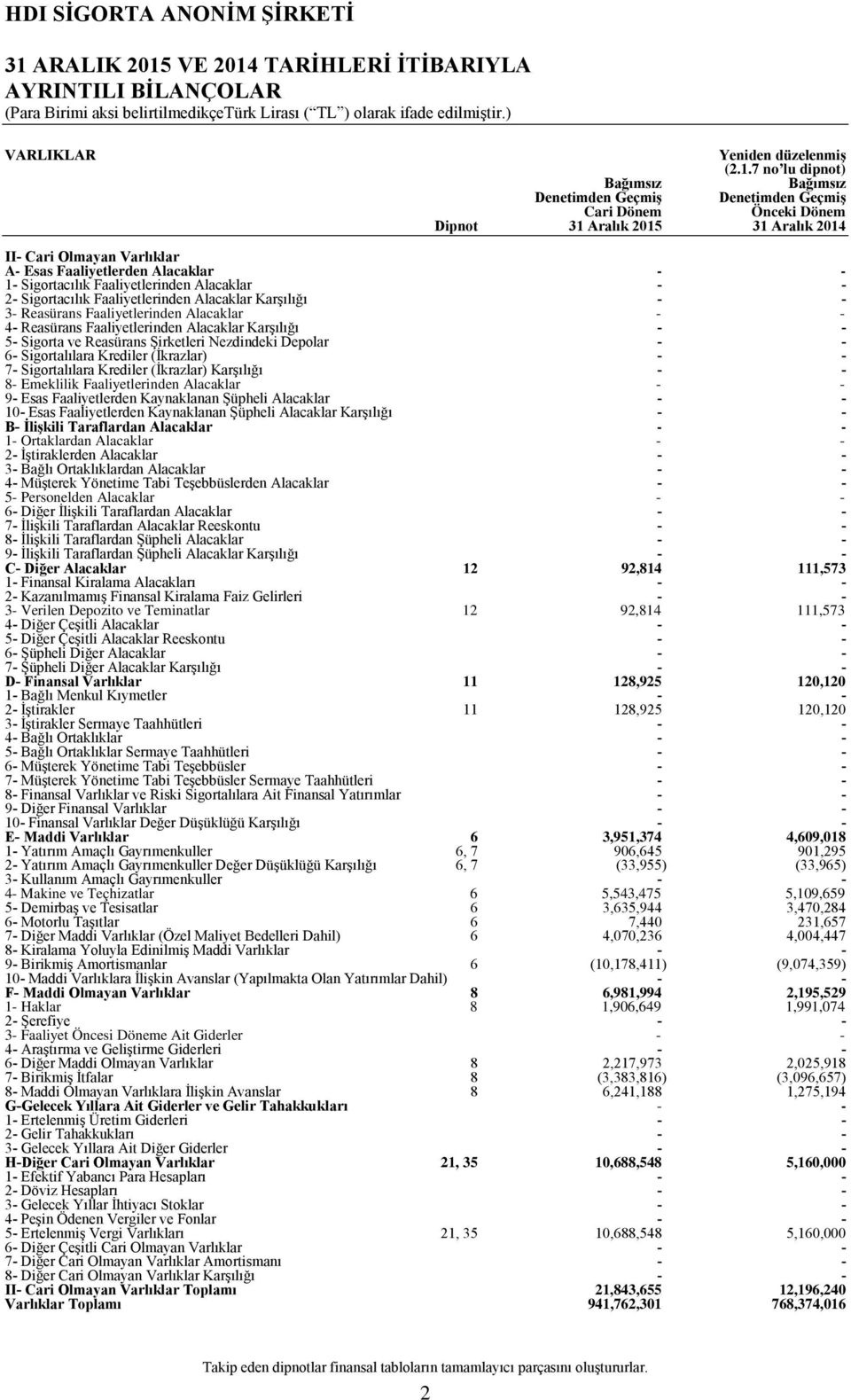 Reasürans Faaliyetlerinden Alacaklar Karşılığı 5 Sigorta ve Reasürans Şirketleri Nezdindeki Depolar 6 Sigortalılara Krediler (İkrazlar) 7 Sigortalılara Krediler (İkrazlar) Karşılığı 8 Emeklilik