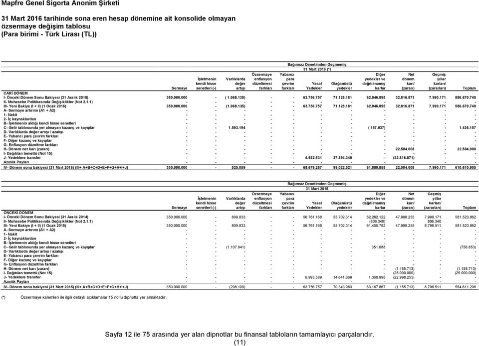 farkları Yedekler yedekler karlar (zararı) (zararları) Toplam CARİ DÖNEM I- Önceki Dönem Sonu Bakiyesi (31 Aralık 2015) 350.000.000 - ( 1.068.135) - - 63.756.757 71.128.181 62.046.895 32.816.871 7.