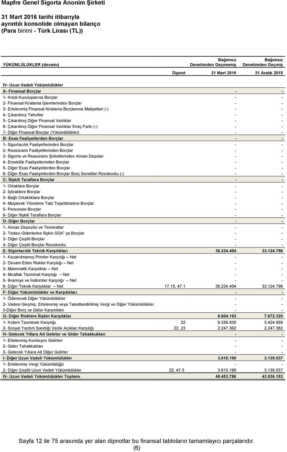 Maliyetleri (-) - - 4- Çıkarılmış Tahviller - - 5- Çıkarılmış Diğer Finansal Varlıklar - - 6- Çıkarılmış Diğer Finansal Varlıklar İhraç Farkı (-) - - 7- Diğer Finansal Borçlar (Yükümlülükler) - - B-