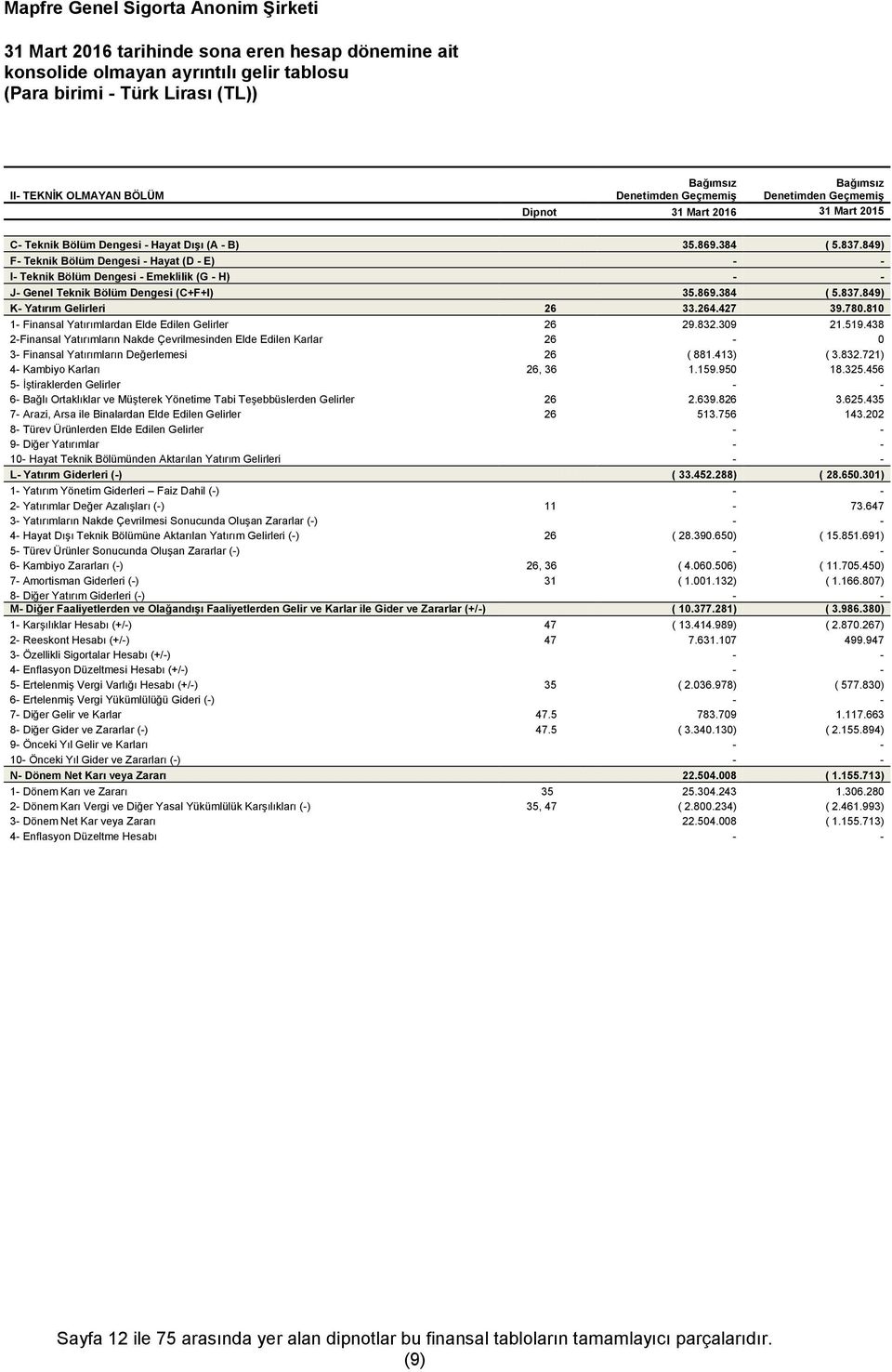 849) F- Teknik Bölüm Dengesi - Hayat (D - E) - - I- Teknik Bölüm Dengesi - Emeklilik (G - H) - - J- Genel Teknik Bölüm Dengesi (C+F+I) 35.869.384 ( 5.837.849) K- Yatırım Gelirleri 26 33.264.427 39.