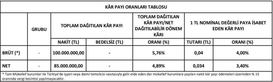 000,00-5,76% 0,04 4,00% NET - 85.000.000,00-4,89% 0,034 3,40% * Tam Mükellef kurumlar ile Türkiye'de işyeri veya daimi