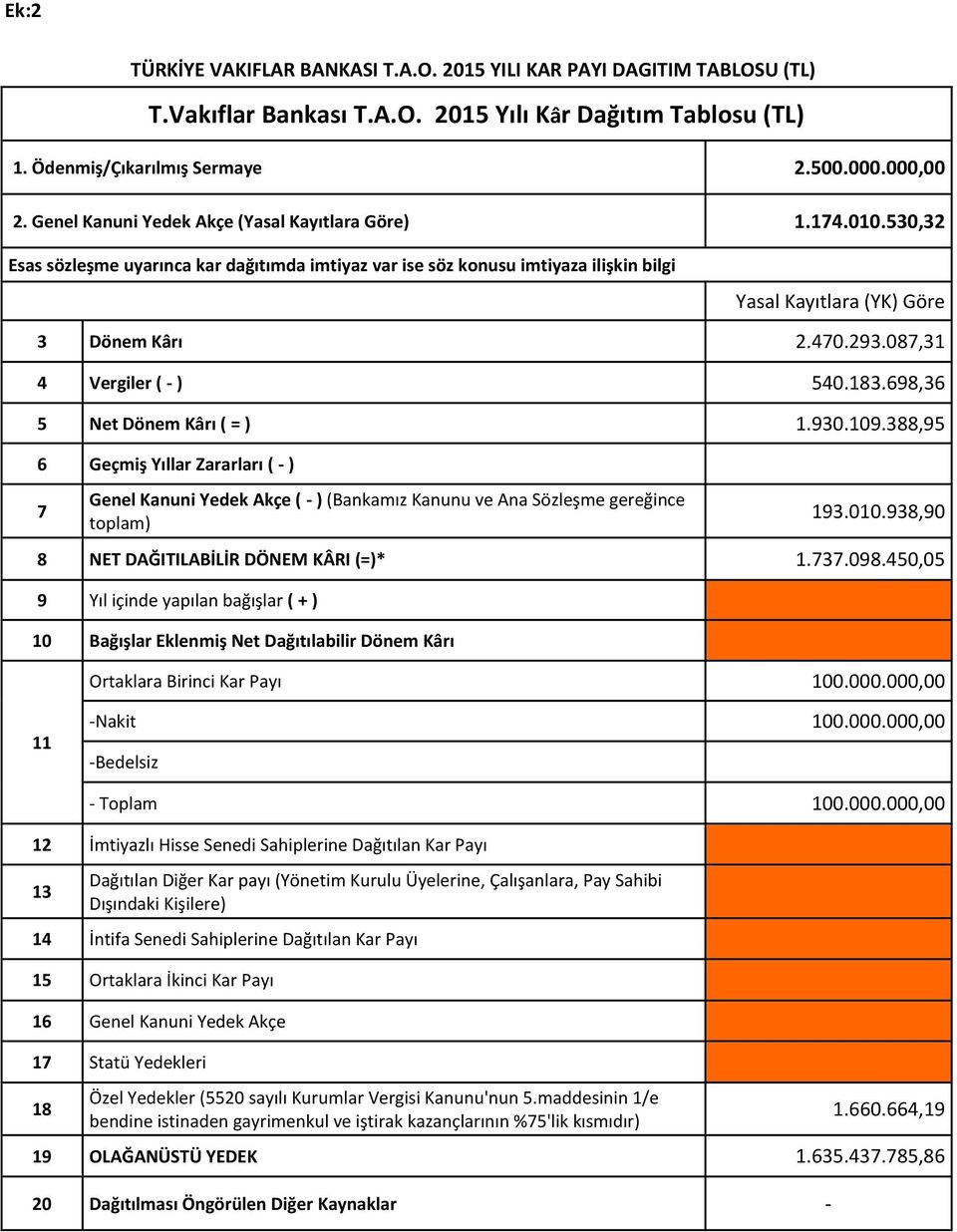 087,31 4 Vergiler ( - ) 540.183.698,36 5 Net Dönem Kârı ( = ) 1.930.109.388,95 6 Geçmiş Yıllar Zararları ( - ) 7 Genel Kanuni Yedek Akçe ( - ) (Bankamız Kanunu ve Ana Sözleşme gereğince toplam) 193.