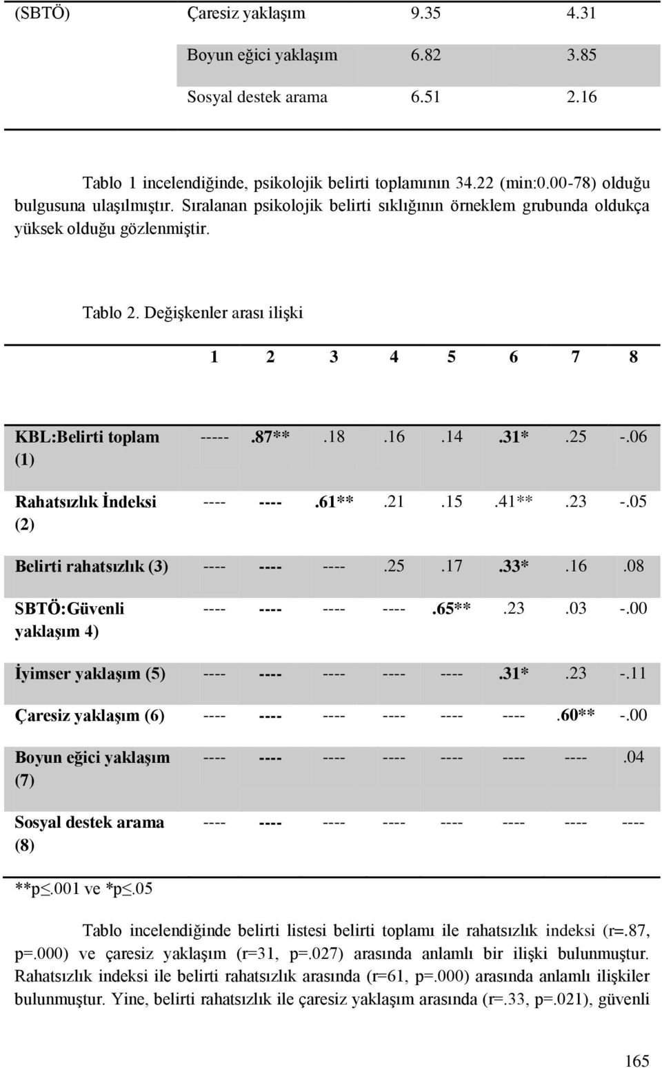 87**.18.16.14.31*.25 -.06 ---- ----.61**.21.15.41**.23 -.05 Belirti rahatsızlık (3) ---- ---- ----.25.17.33*.16.08 SBTÖ:Güvenli yaklaşım 4) ---- ---- ---- ----.65**.23.03 -.