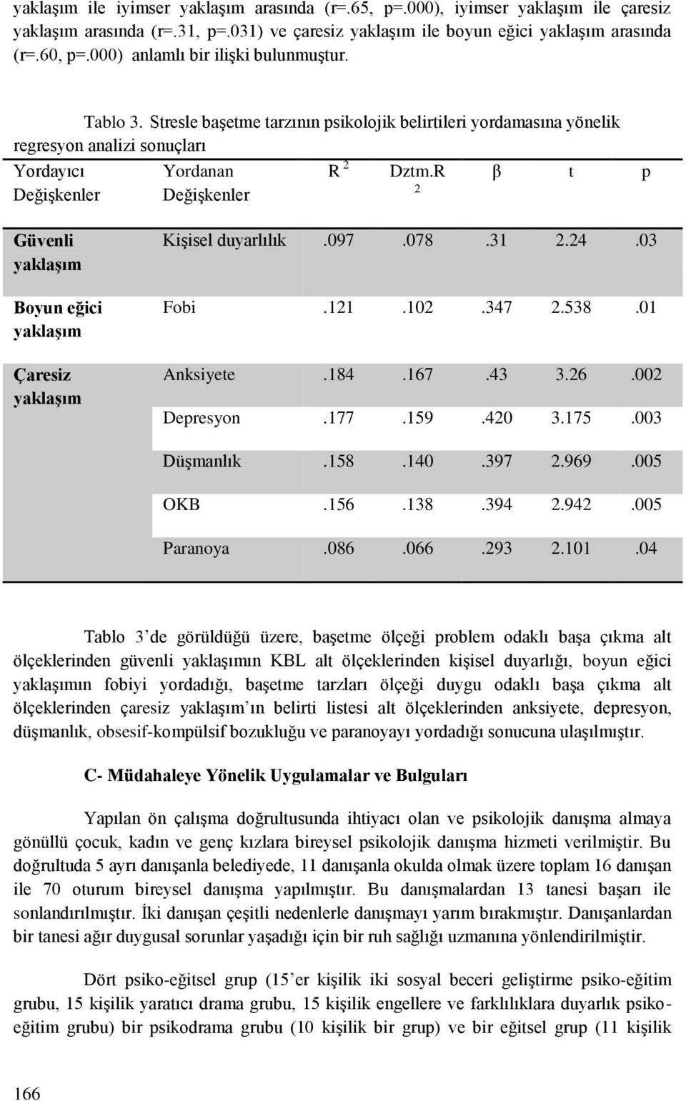 R 2 β t p Güvenli yaklaşım Boyun eğici yaklaşım Çaresiz yaklaşım Kişisel duyarlılık.097.078.31 2.24.03 Fobi.121.102.347 2.538.01 Anksiyete.184.167.43 3.26.002 Depresyon.177.159.420 3.175.