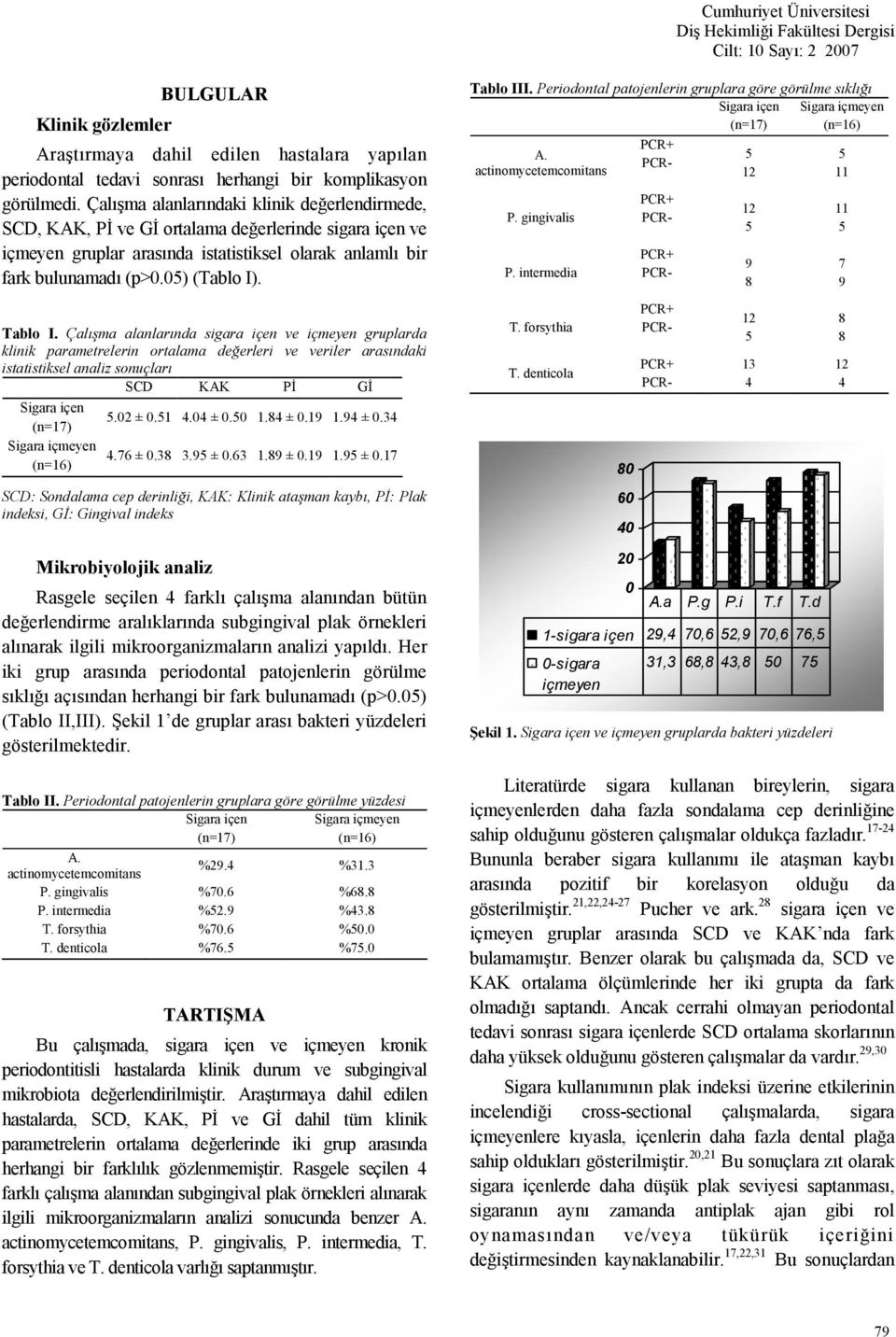 Periodontal patojenlerin gruplara göre görülme skl' Sigara içen Sigara içmeyen (n=17) (n=16) A. actinomycetemcomitans P. gingivalis P. intermedia 9 11 11 7 9 Tablo I.