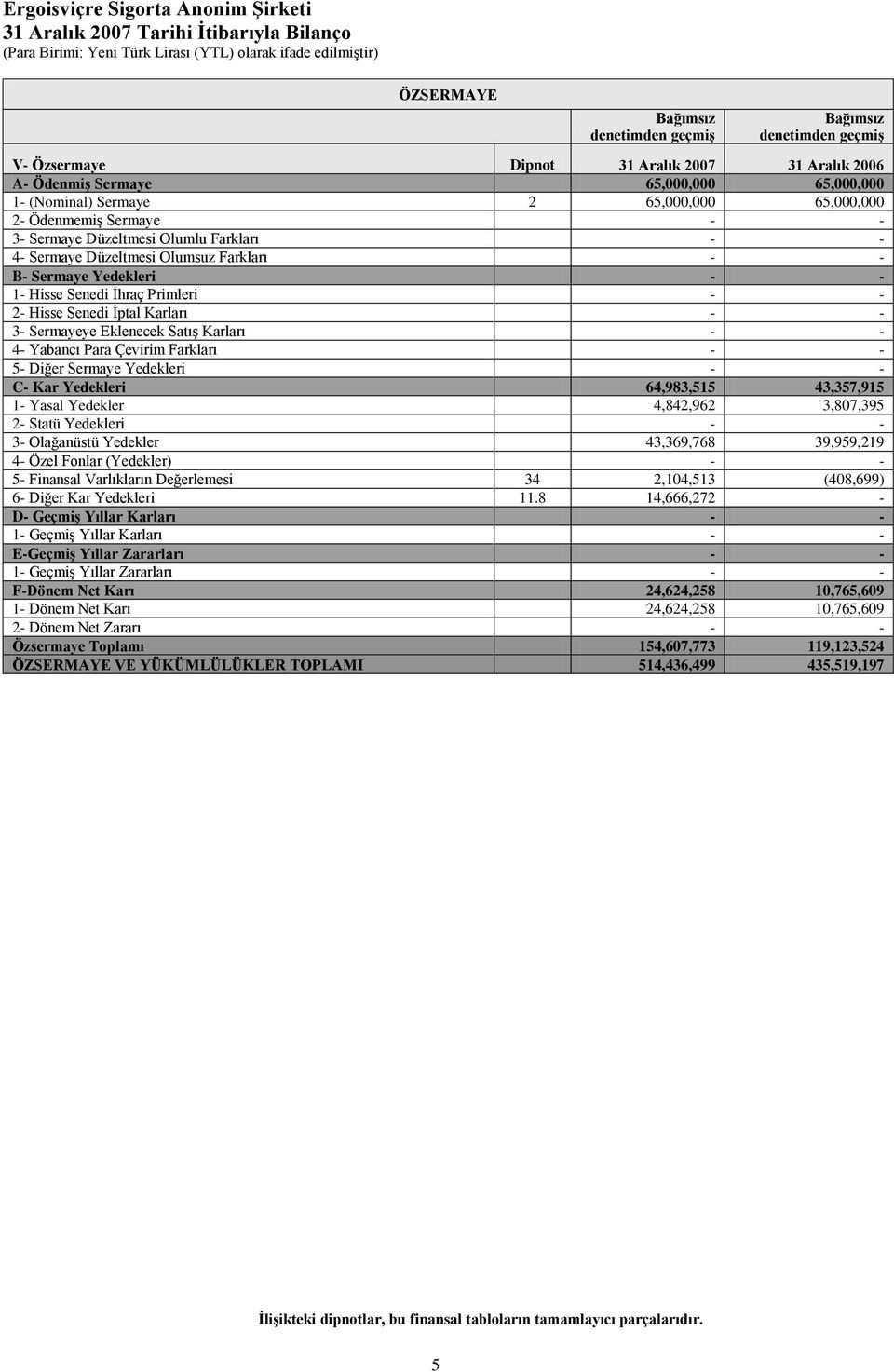 Sermayeye Eklenecek SatıĢ Karları 4- Yabancı Para Çevirim Farkları 5- Diğer Sermaye Yedekleri C- Kar Yedekleri 64,983,515 43,357,915 1- Yasal Yedekler 4,842,962 3,807,395 2- Statü Yedekleri 3-