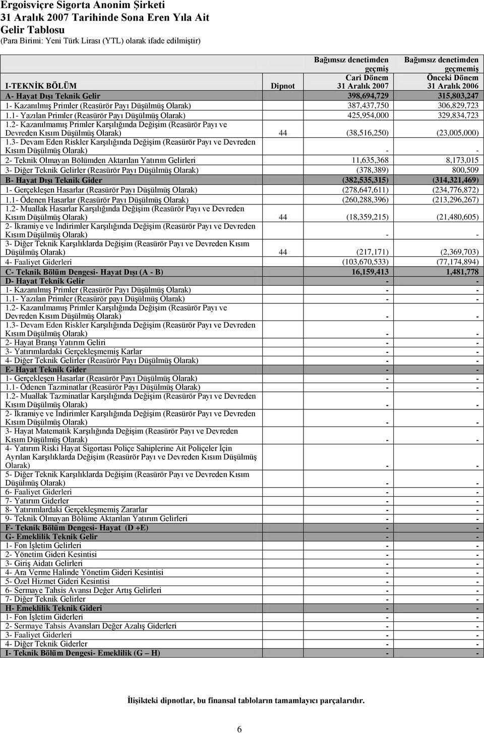 2- KazanılmamıĢ Primler KarĢılığında DeğiĢim (Reasürör Payı ve Devreden Kısım DüĢülmüĢ Olarak) 44 (38,516,250) (23,005,000) 1.