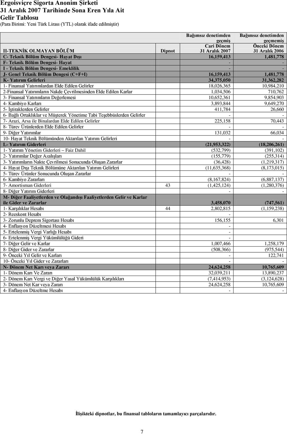 Gelirleri 34,375,050 31,362,282 1- Finansal Yatırımlardan Elde Edilen Gelirler 18,026,365 10,984,210 2-Finansal Yatırımların Nakde Çevrilmesinden Elde Edilen Karlar 1,034,506 710,762 3- Finansal