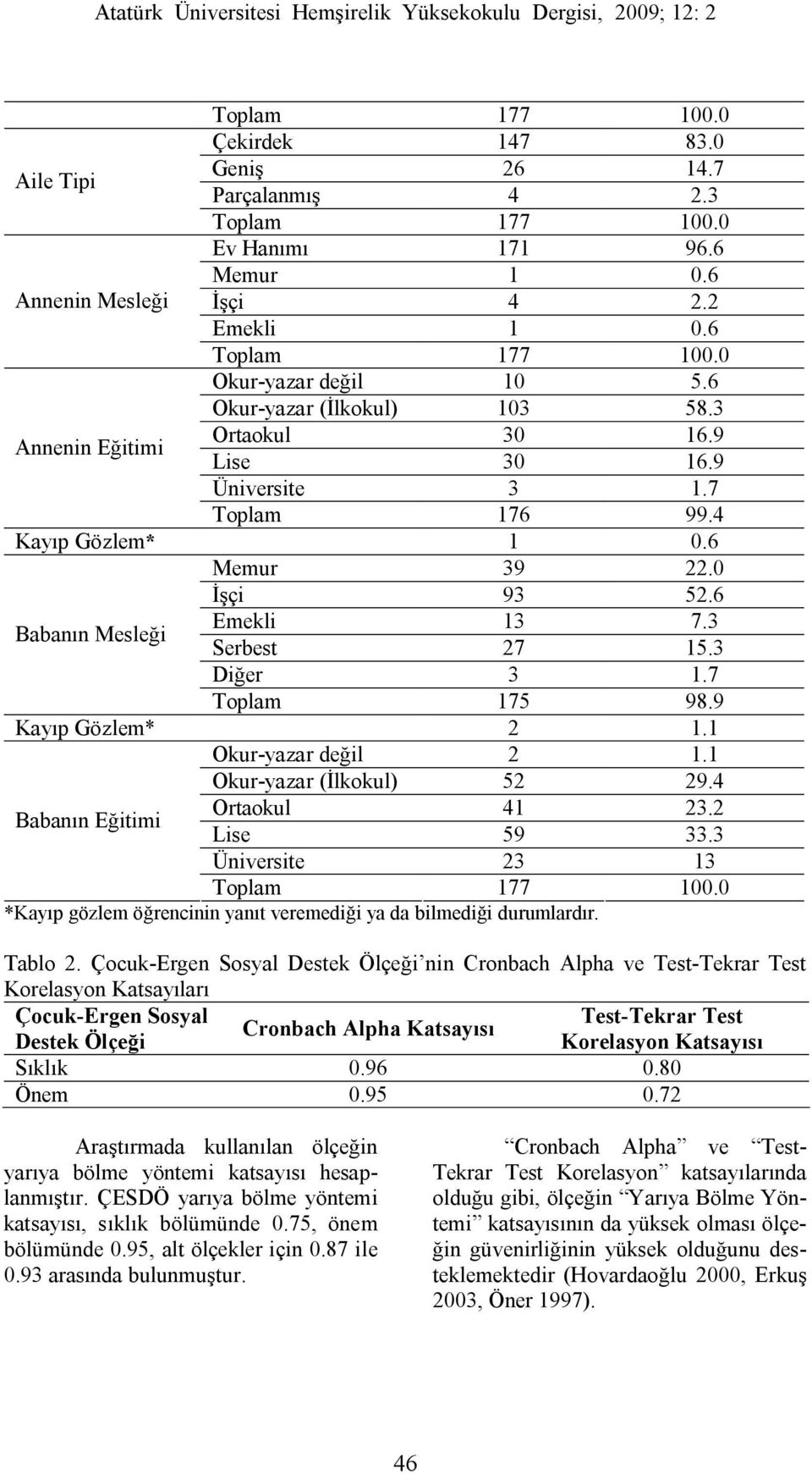 3 Serbest 27 15.3 Diğer 3 1.7 Toplam 175 98.9 Kayıp Gözlem* 2 1.1 Okur-yazar değil 2 1.1 Okur-yazar (İlkokul) 52 29.4 Babanın Eğitimi Ortaokul 41 23.2 Lise 59 33.3 Üniversite 23 13 Toplam 177 100.