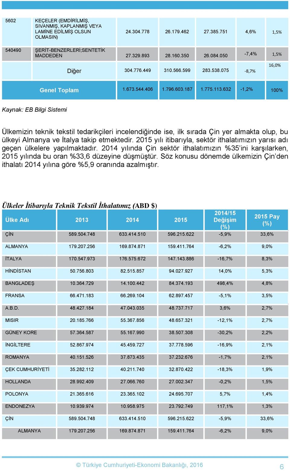 632-1,2% 100% Kaynak: EB Bilgi Sistemi Ülkemizin teknik tekstil tedarikçileri incelendiğinde ise, ilk sırada Çin yer almakta olup, bu ülkeyi Almanya ve İtalya takip etmektedir.