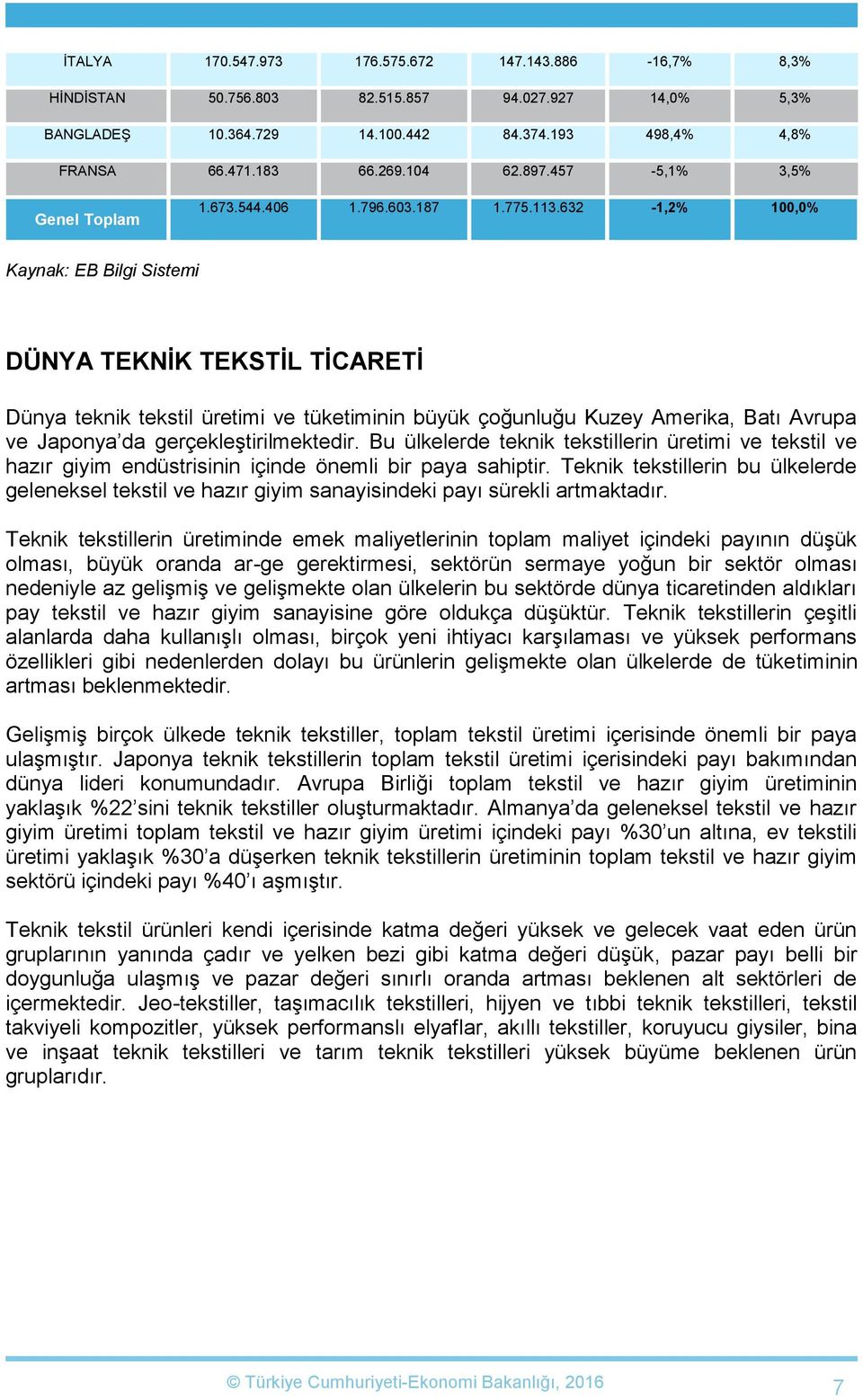 632-1,2% 100,0% Kaynak: EB Bilgi Sistemi DÜNYA TEKNİK TEKSTİL TİCARETİ Dünya teknik tekstil üretimi ve tüketiminin büyük çoğunluğu Kuzey Amerika, Batı Avrupa ve Japonya da gerçekleştirilmektedir.