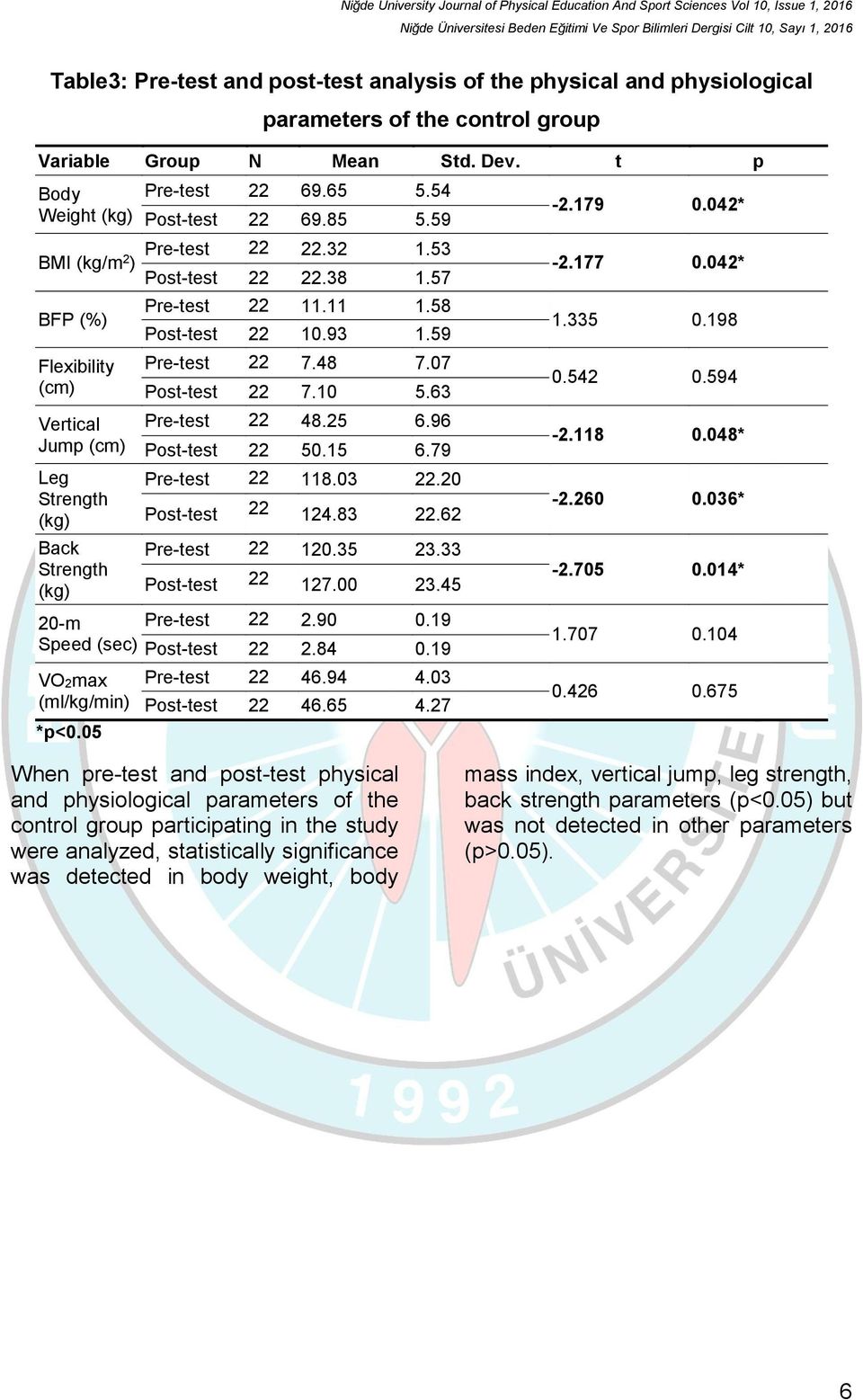 58 Post-test 22 10.93 1.59 Pre-test 22 7.48 7.07 Post-test 22 7.10 5.63 Pre-test 22 48.25 6.96 Post-test 22 50.15 6.79 Pre-test 22 118.03 22.20 Post-test 22 124.83 22.62 Pre-test 22 120.35 23.