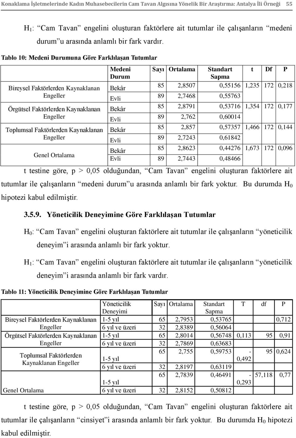 Tablo 10: Medeni Durumuna Göre FarklılaĢan Tutumlar Bireysel Faktörlerden Kaynaklanan Örgütsel Faktörlerden Kaynaklanan Toplumsal Faktörlerden Kaynaklanan Genel Ortalama Medeni Durum Sayı Ortalama