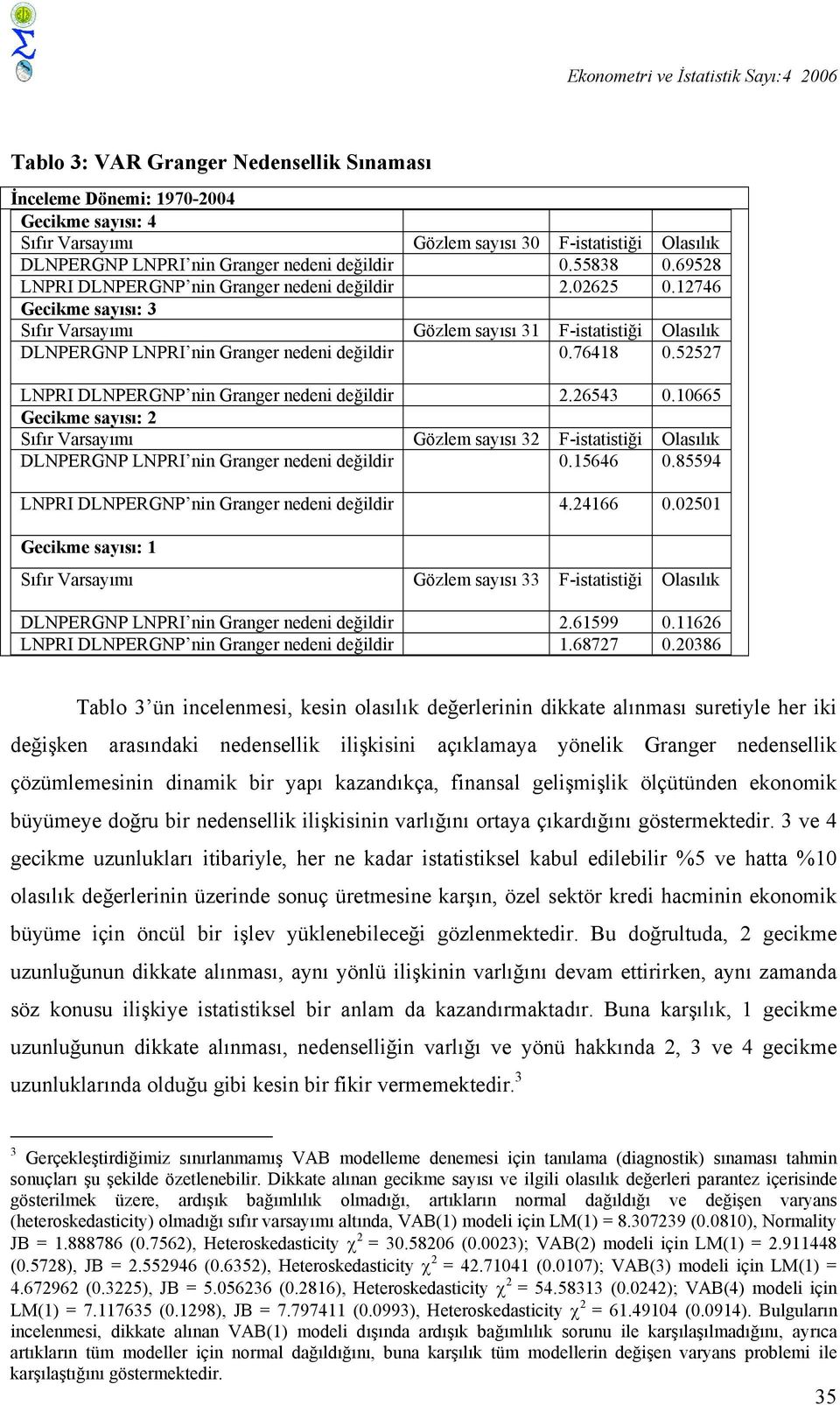 12746 Gecikme sayısı: 3 Sıfır Varsayımı Gözlem sayısı 31 F-istatistiği Olasılık DLNPERGNP LNPRI nin Granger nedeni değildir 0.76418 0.52527 LNPRI DLNPERGNP nin Granger nedeni değildir 2.26543 0.