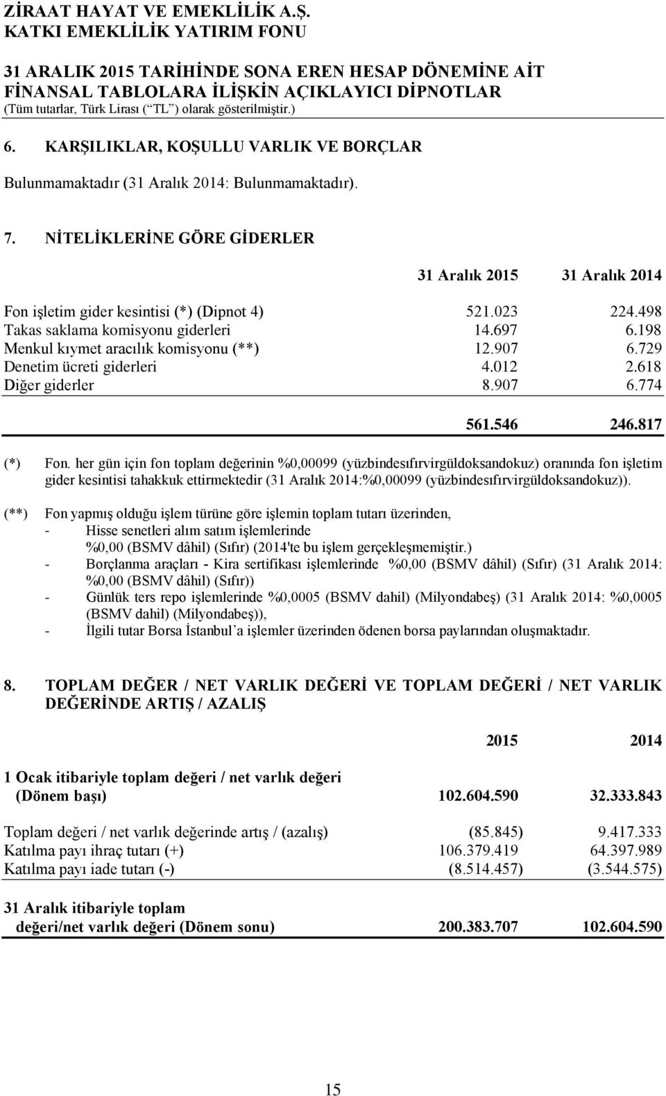 198 Menkul kıymet aracılık komisyonu (**) 12.907 6.729 Denetim ücreti giderleri 4.012 2.618 Diğer giderler 8.907 6.774 561.546 246.817 (*) Fon.