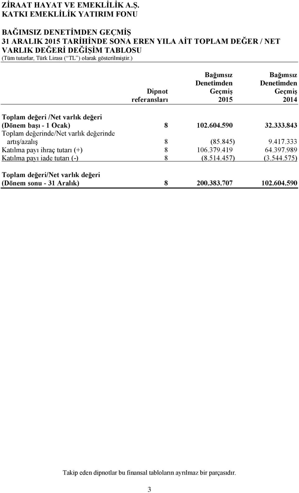 843 Toplam değerinde/net varlık değerinde artış/azalış 8 (85.845) 9.417.333 Katılma payı ihraç tutarı (+) 8 106.379.419 64.397.