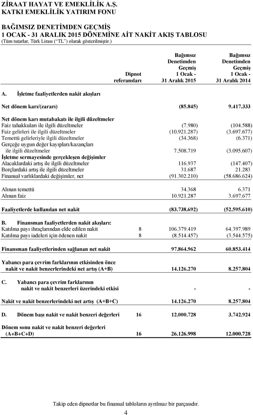 333 Net dönem karı mutabakatı ile ilgili düzeltmeler Faiz tahakkuları ile ilgili düzeltmeler (7.980) (104.588) Faiz gelirleri ile ilgili düzeltmeler (10.921.287) (3.697.