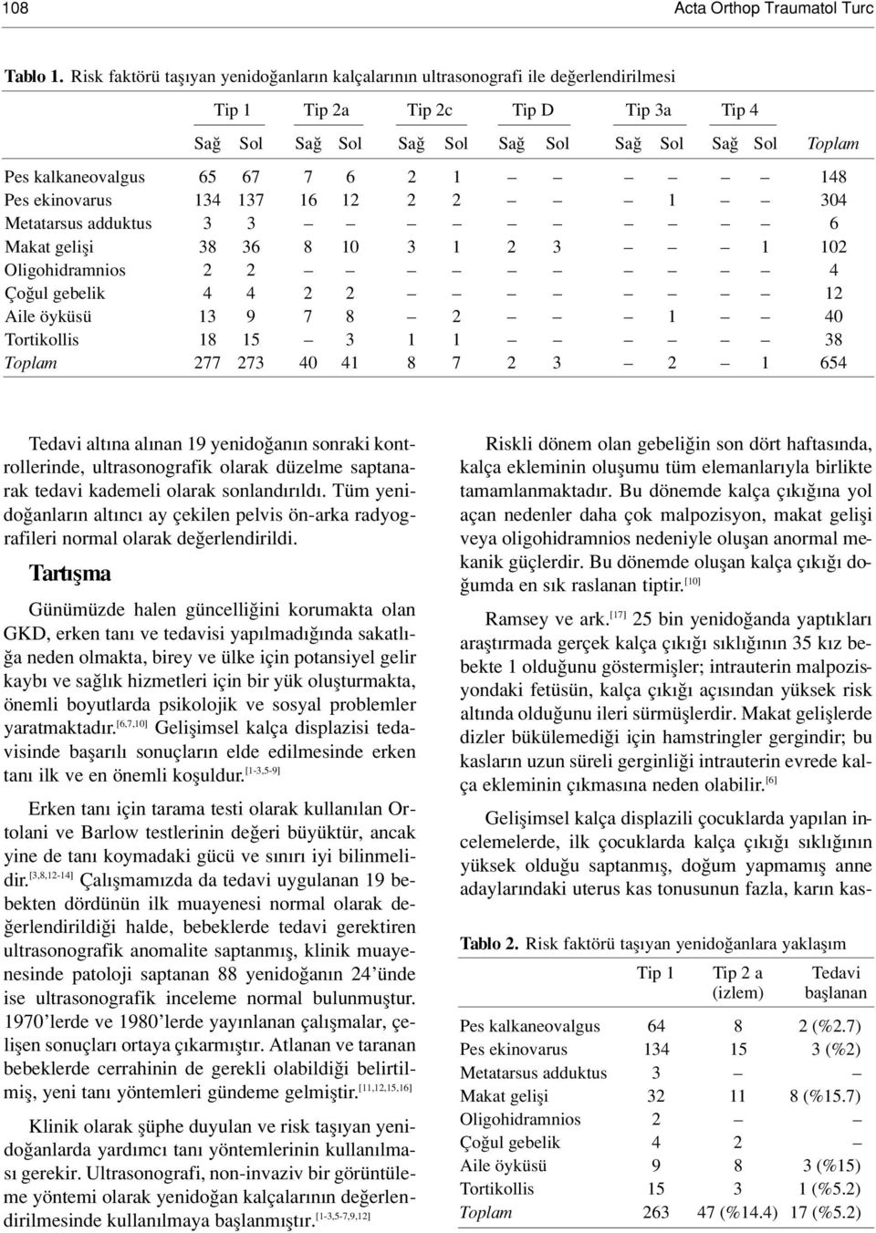 7 6 2 1 148 Pes ekinovarus 134 137 16 12 2 2 1 304 Metatarsus adduktus 3 3 6 Makat gelifli 38 36 8 10 3 1 2 3 1 102 Oligohidramnios 2 2 4 Ço ul gebelik 4 4 2 2 12 Aile öyküsü 13 9 7 8 2 1 40