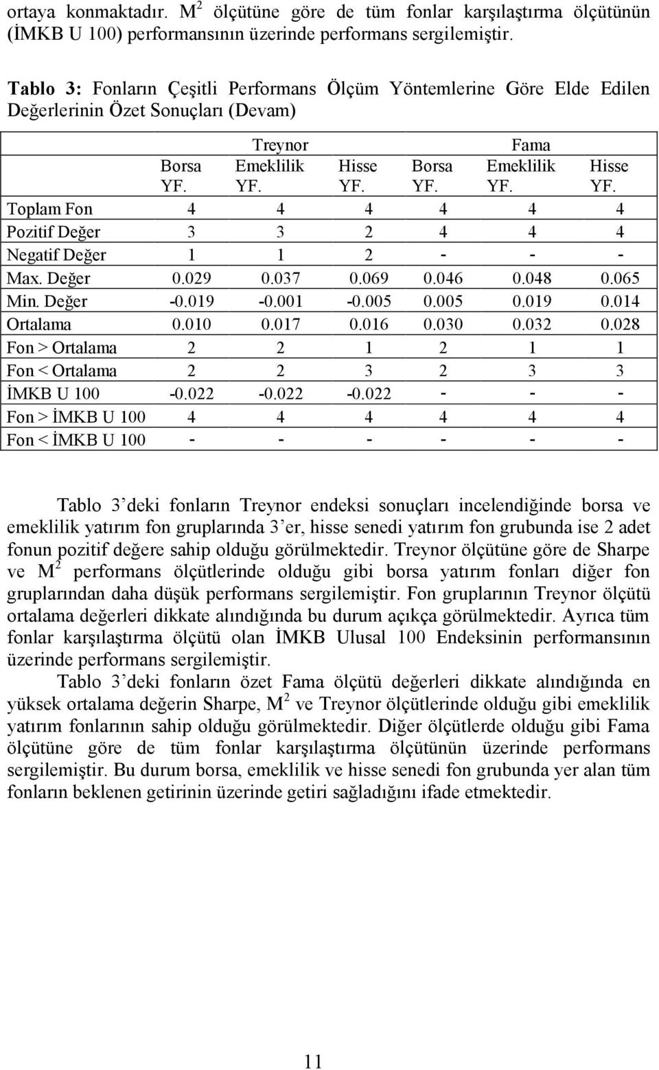 019 Ortalama 0.010 Fon > Ortalama 2 Fon < Ortalama 2 İMKB U 100-0.022 Fon > İMKB U 100 4 Fon < İMKB U 100 Treynor Emeklilik YF. 4 3 1 0.037-0.001 0.017 2 2-0.022 4 - Hisse YF. 4 2 2 0.069-0.005 0.