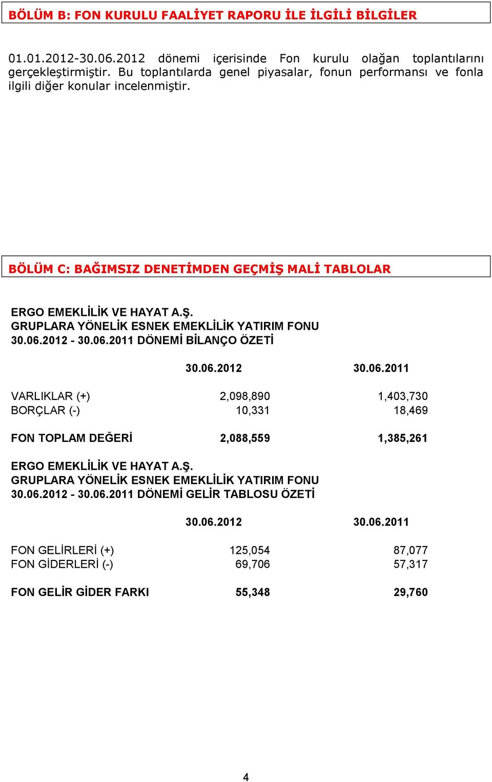 06.2012-30.06.2011 DÖNEMİ BİLANÇO ÖZETİ 30.06.2012 30.06.2011 VARLIKLAR (+) 2,098,890 1,403,730 BORÇLAR (-) 10,331 18,469 FON TOPLAM DEĞERİ 2,088,559 1,385,261 ERGO EMEKLİLİK VE HAYAT A.Ş.