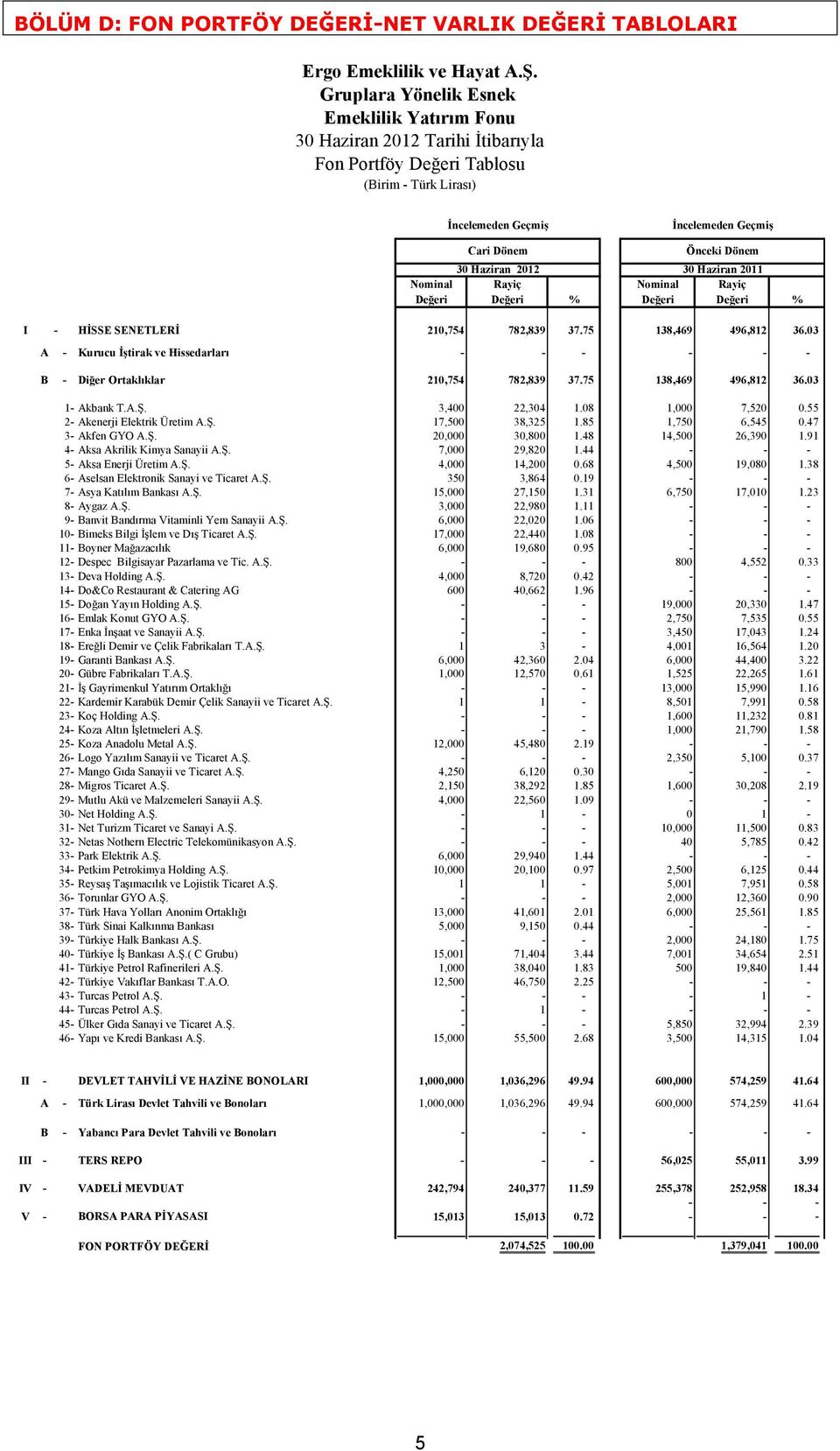 Haziran 2012 30 Haziran 2011 Nominal Rayiç Nominal Rayiç Değeri Değeri % Değeri Değeri % I - HİSSE SENETLERİ 210,754 782,839 37.75 138,469 496,812 36.