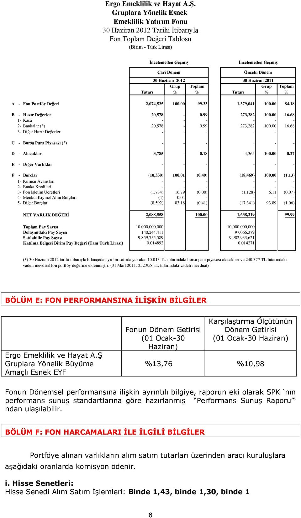 Haziran 2011 Grup Toplam Grup Toplam Tutarı % % Tutarı % % A - Fon Portföy Değeri 2,074,525 100.00 99.33 1,379,041 100.00 84.18 B - Hazır Değerler 20,578-0.99 273,282 100.00 16.