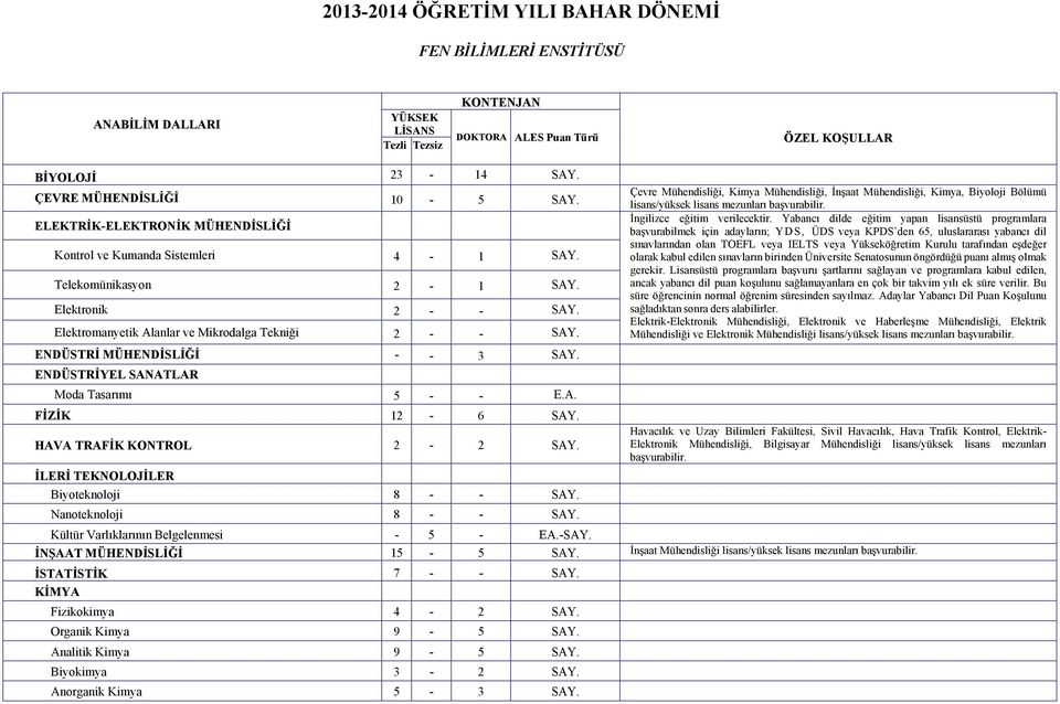 ENDÜSTRİ MÜHENDİSLİĞİ - - 3 SAY. ENDÜSTRİYEL SANATLAR Moda Tasarımı 5 - - E.A. FİZİK 12-6 SAY. HAVA TRAFİK KONTROL 2-2 SAY. İLERİ TEKNOLOJİLER Biyoteknoloji 8 - - SAY. Nanoteknoloji 8 - - SAY.