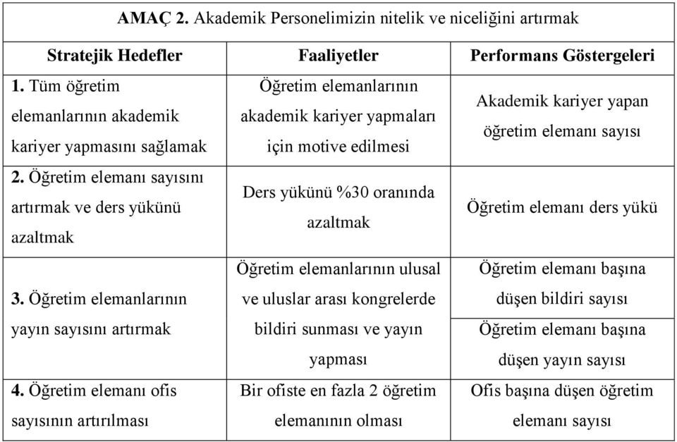 Öğretim elemanı sayısını Ders yükünü %30 oranında artırmak ve ders yükünü azaltmak azaltmak Öğretim elemanı ders yükü Öğretim elemanlarının ulusal Öğretim elemanı başına 3.