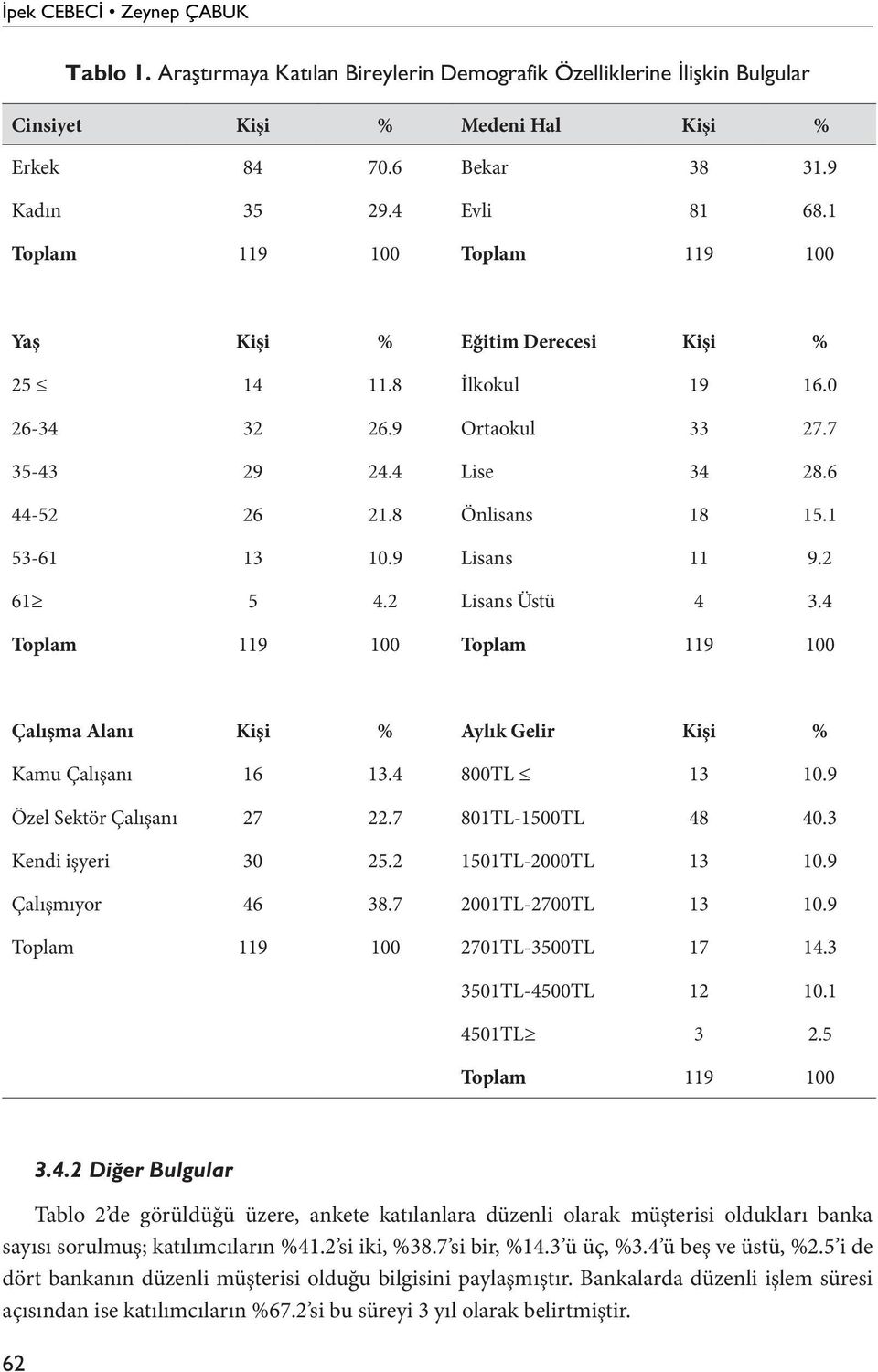 9 Lisans 11 9.2 61 5 4.2 Lisans Üstü 4 3.4 Toplam 119 100 Toplam 119 100 Çalışma Alanı Kişi % Aylık Gelir Kişi % Kamu Çalışanı 16 13.4 800TL 13 10.9 Özel Sektör Çalışanı 27 22.7 801TL-1500TL 48 40.