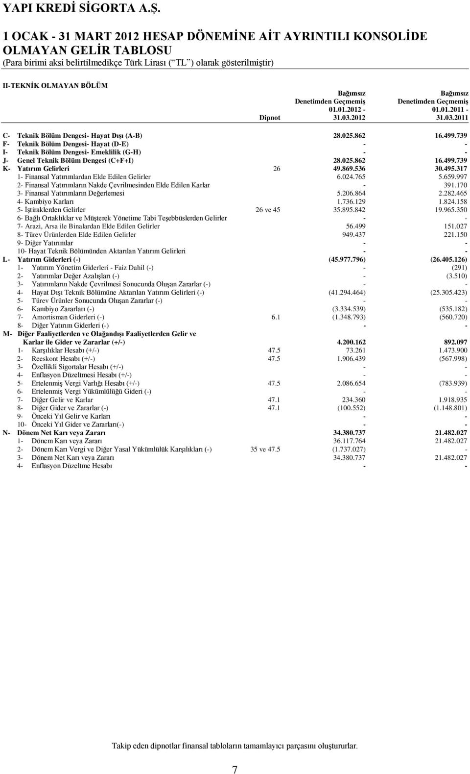 739 F- Teknik Bölüm Dengesi- Hayat (D-E) - - I- Teknik Bölüm Dengesi- Emeklilik (G-H) - - J- Genel Teknik Bölüm Dengesi (C+F+I) 28.025.862 16.499.739 K- Yatırım Gelirleri 26 49.869.536 30.495.