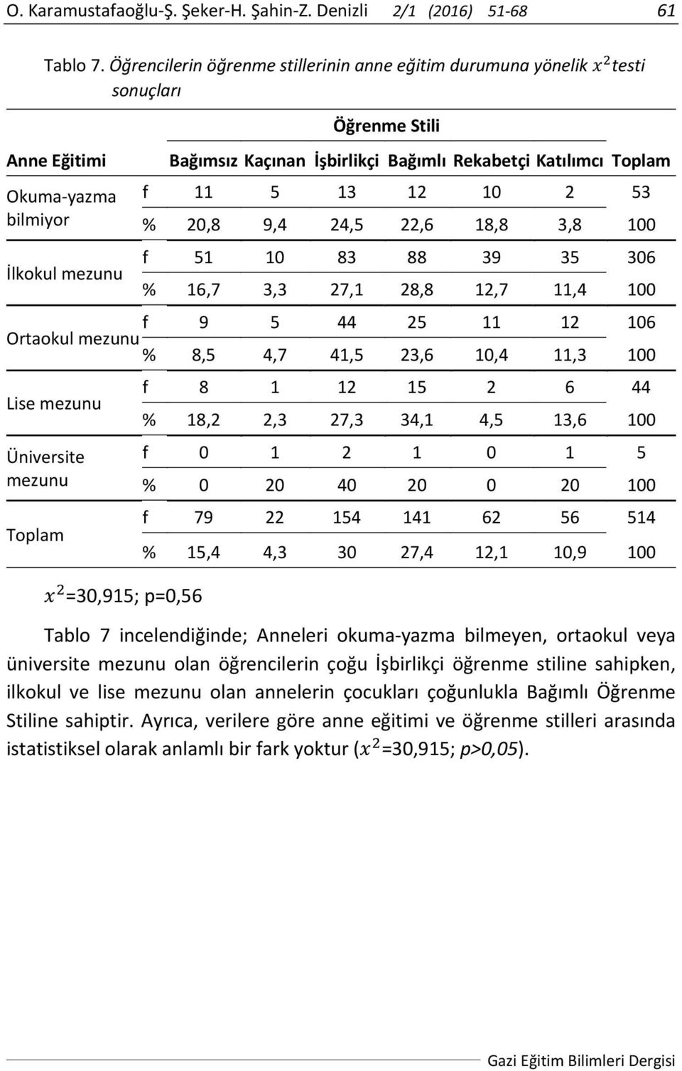 Toplam f 11 5 13 12 10 2 53 % 20,8 9,4 24,5 22,6 18,8 3,8 100 f 51 10 83 88 39 35 306 % 16,7 3,3 27,1 28,8 12,7 11,4 100 f 9 5 44 25 11 12 106 Ortaokul mezunu % 8,5 4,7 41,5 23,6 10,4 11,3 100 Lise