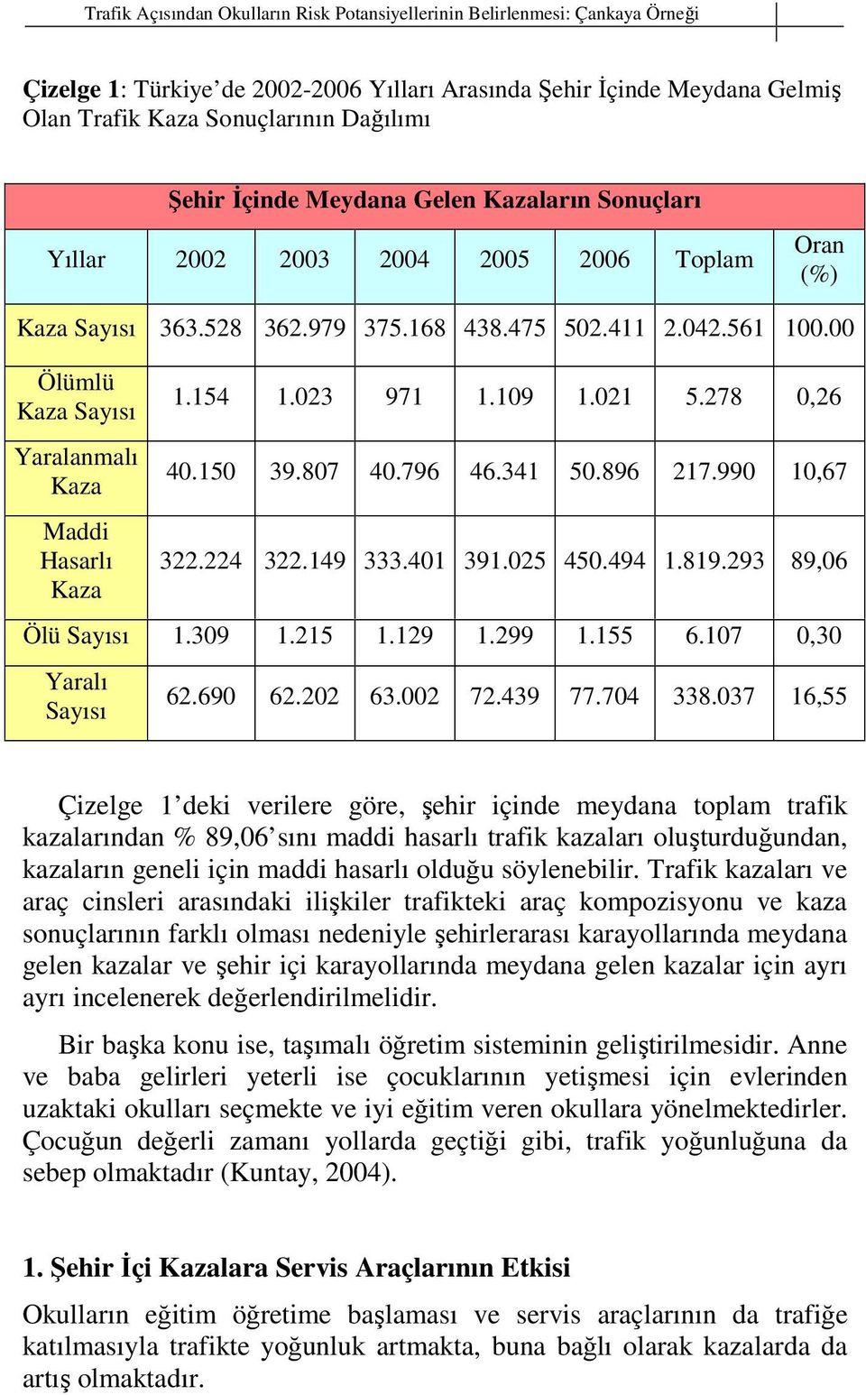 00 Ölümlü Kaza Sayısı Yaralanmalı Kaza Maddi Hasarlı Kaza 1.154 1.023 971 1.109 1.021 5.278 0,26 40.150 39.807 40.796 46.341 50.896 217.990 10,67 322.224 322.149 333.401 391.025 450.494 1.819.