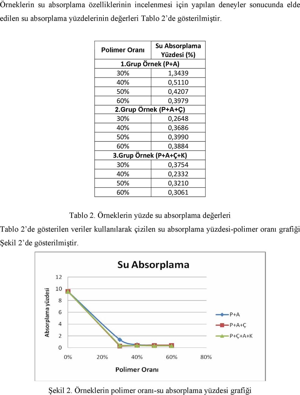 Grup Örnek (P+A+Ç) 30% 0,2648 40% 0,3686 50% 0,3990 60% 0,3884 3.Grup Örnek (P+A+Ç+K) 30% 0,3754 40% 0,2332 50% 0,3210 60% 0,3061 Tablo 2.