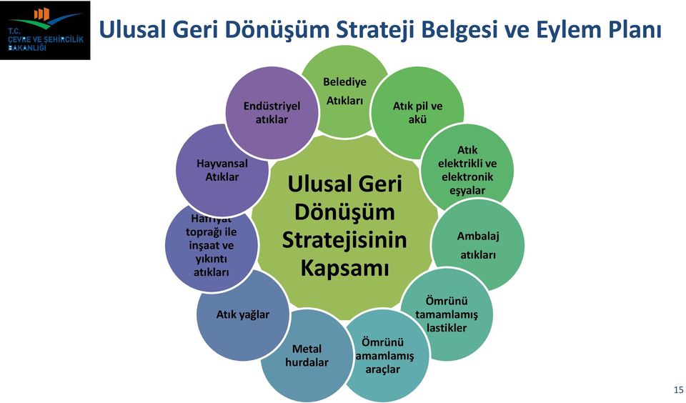 atıkları Ulusal Geri Dönüşüm Stratejisinin Kapsamı Atık elektrikli ve elektronik