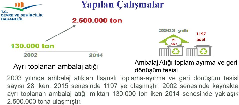 dönüşüm tesisi sayısı 28 iken, 2015 senesinde 1197 ye ulaşmıştır.