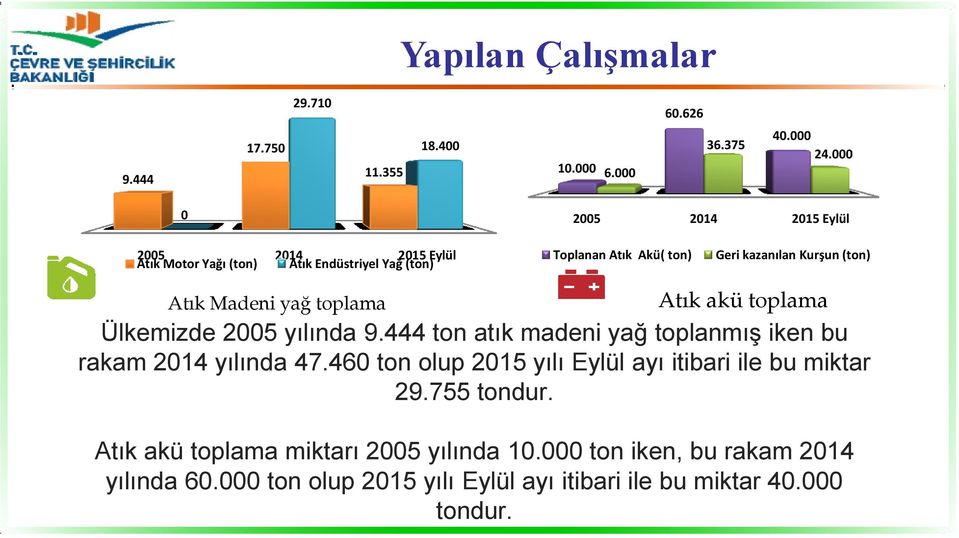 (ton) Atık Madeni yağ toplama Atık akü toplama Ülkemizde 2005 yılında 9.444 ton atık madeni yağ toplanmış iken bu rakam 2014 yılında 47.