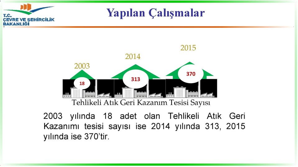 yılında 18 adet olan Tehlikeli Atık Geri Kazanımı