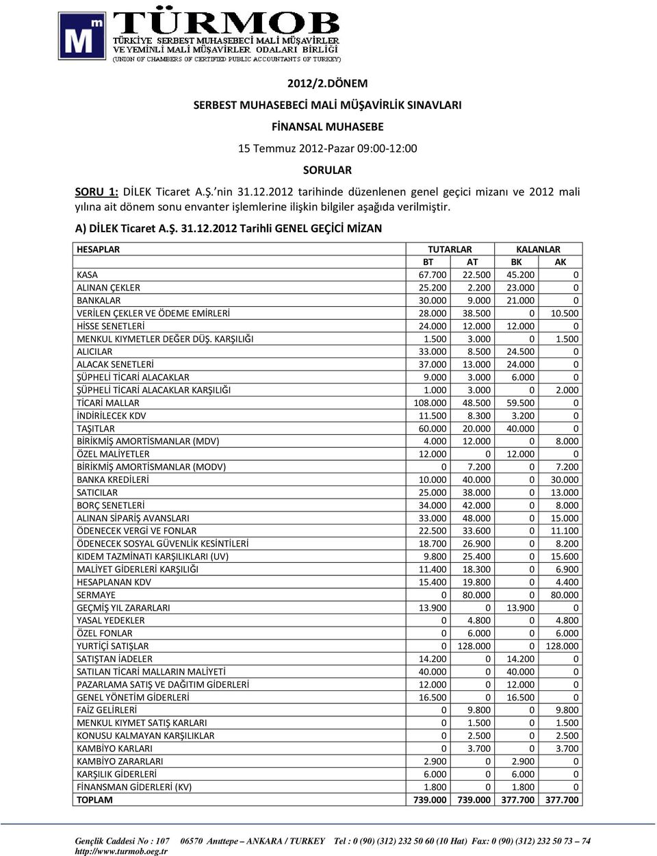 000 0 VERİLEN ÇEKLER VE ÖDEME EMİRLERİ 28.000 38.500 0 10.500 HİSSE SENETLERİ 24.000 12.000 12.000 0 MENKUL KIYMETLER DEĞER DÜŞ. KARŞILIĞI 1.500 3.000 0 1.500 ALICILAR 33.000 8.500 24.