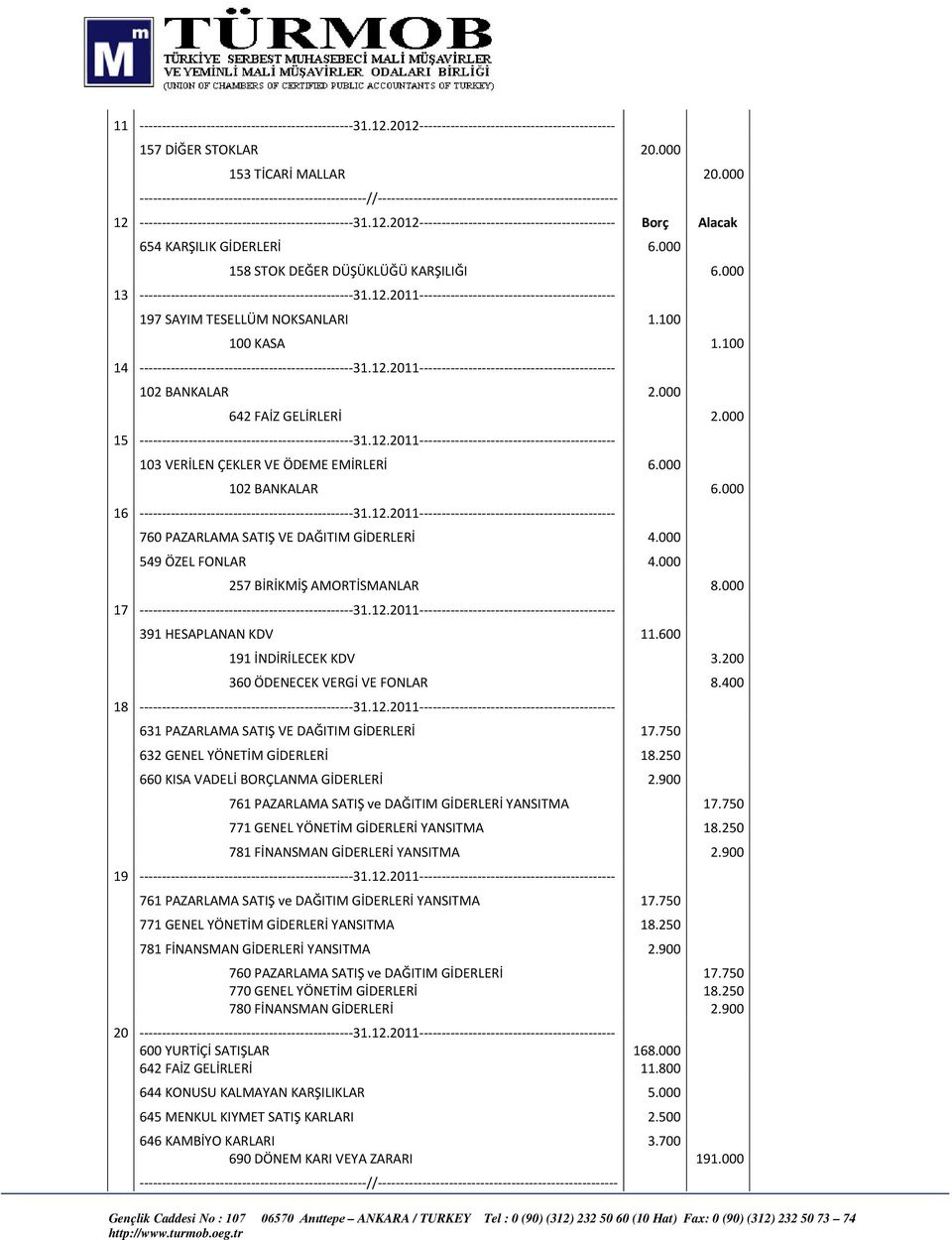 000 158 STOK DEĞER DÜŞÜKLÜĞÜ KARŞILIĞI 6.000 13 ------------------------------------------------31.12.2011-------------------------------------------- 197 SAYIM TESELLÜM NOKSANLARI 1.100 100 KASA 1.